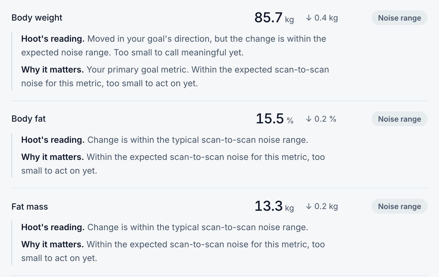 The weekly read's measurement ledger on sample data, its first three of six rows: body weight, body fat and fat mass, each with its value, its change and a Noise range chip, and beneath each what Hoot reads in it and why it matters.